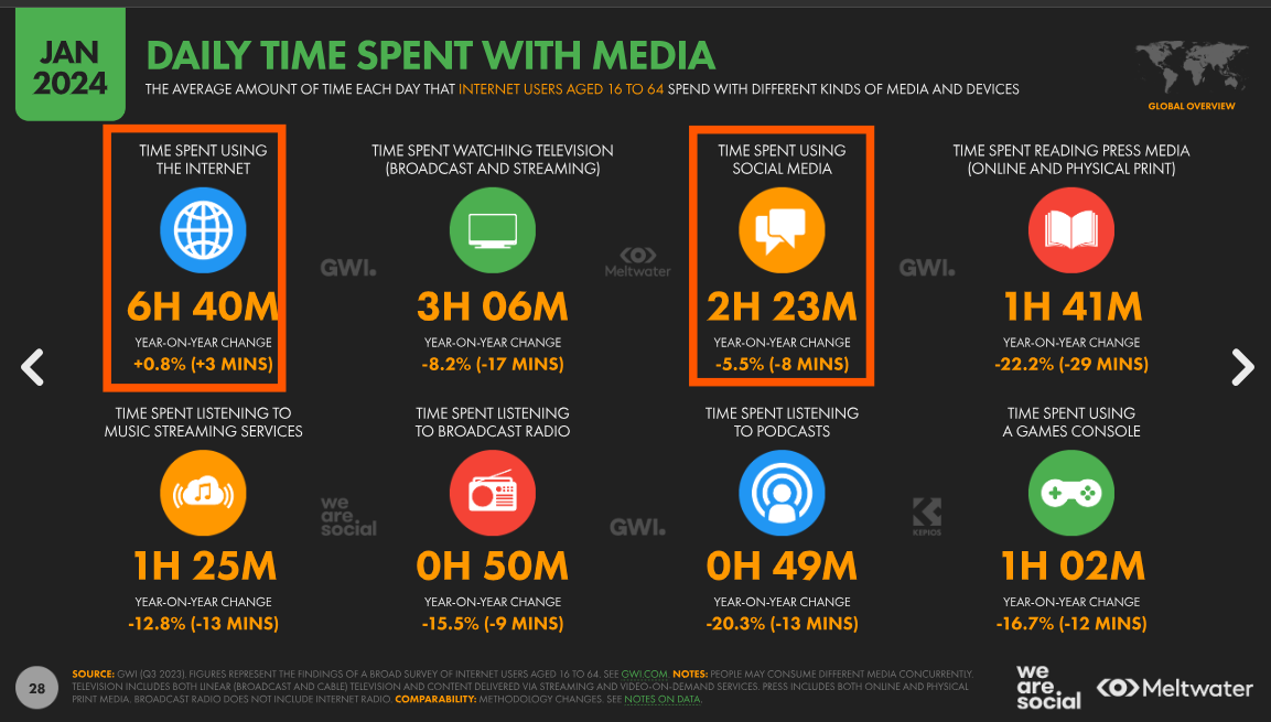 Datareportal 2024 statistics - Time Spent Using Media