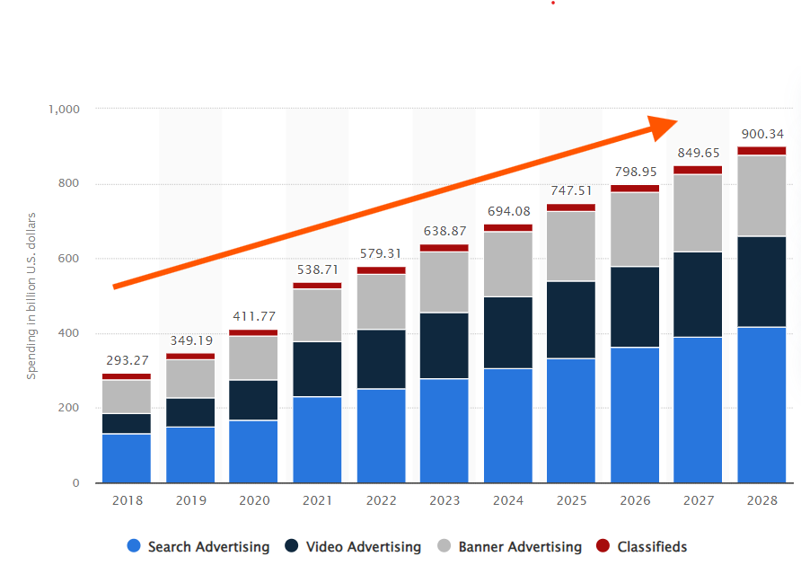 Statista - Digital Ad Spending Wordwide from 2018 to 2028