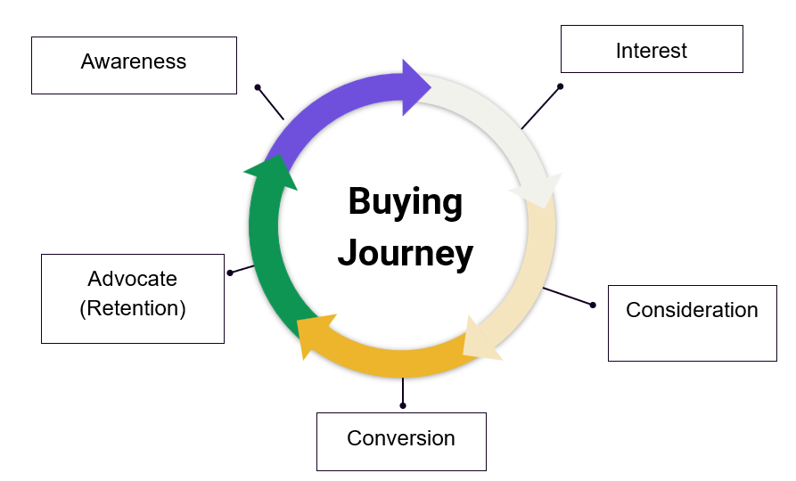Customer Buying Behavioural Journey