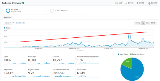 Google Analytic Traffic Growth Result