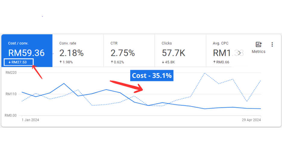 alexang.co results - reduce cost per conversion by 35%