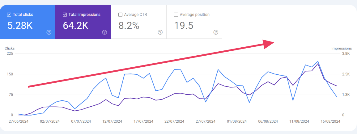 alexang.co - Google Search Console - Traffic Increase